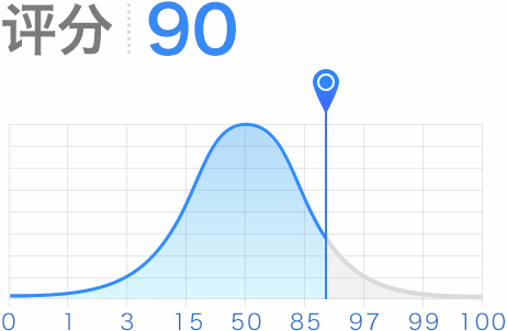 評(píng)分90
