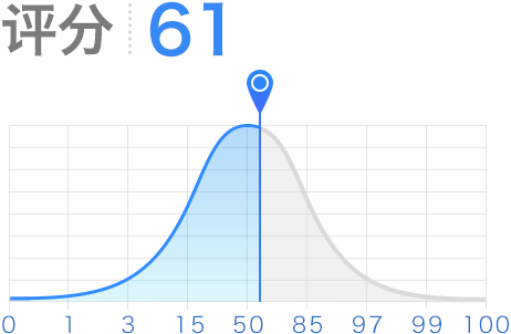 評分61
