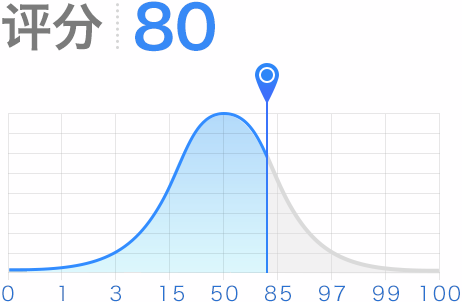 評分80