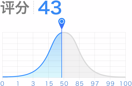 評分43