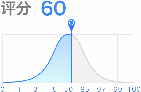 評分60