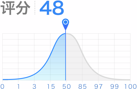 評分48