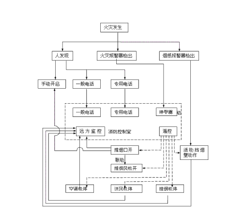 防排煙系統(tǒng)安裝圖4