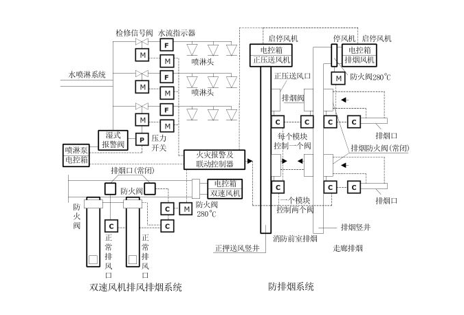 防排煙系統(tǒng)安裝圖3