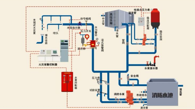 消火栓系統(tǒng)案例圖