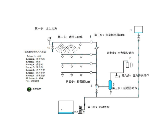 消防噴淋系統(tǒng)圖三