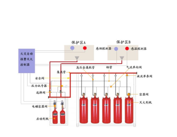 管網(wǎng)式氣體自動(dòng)滅火系統(tǒng)圖二